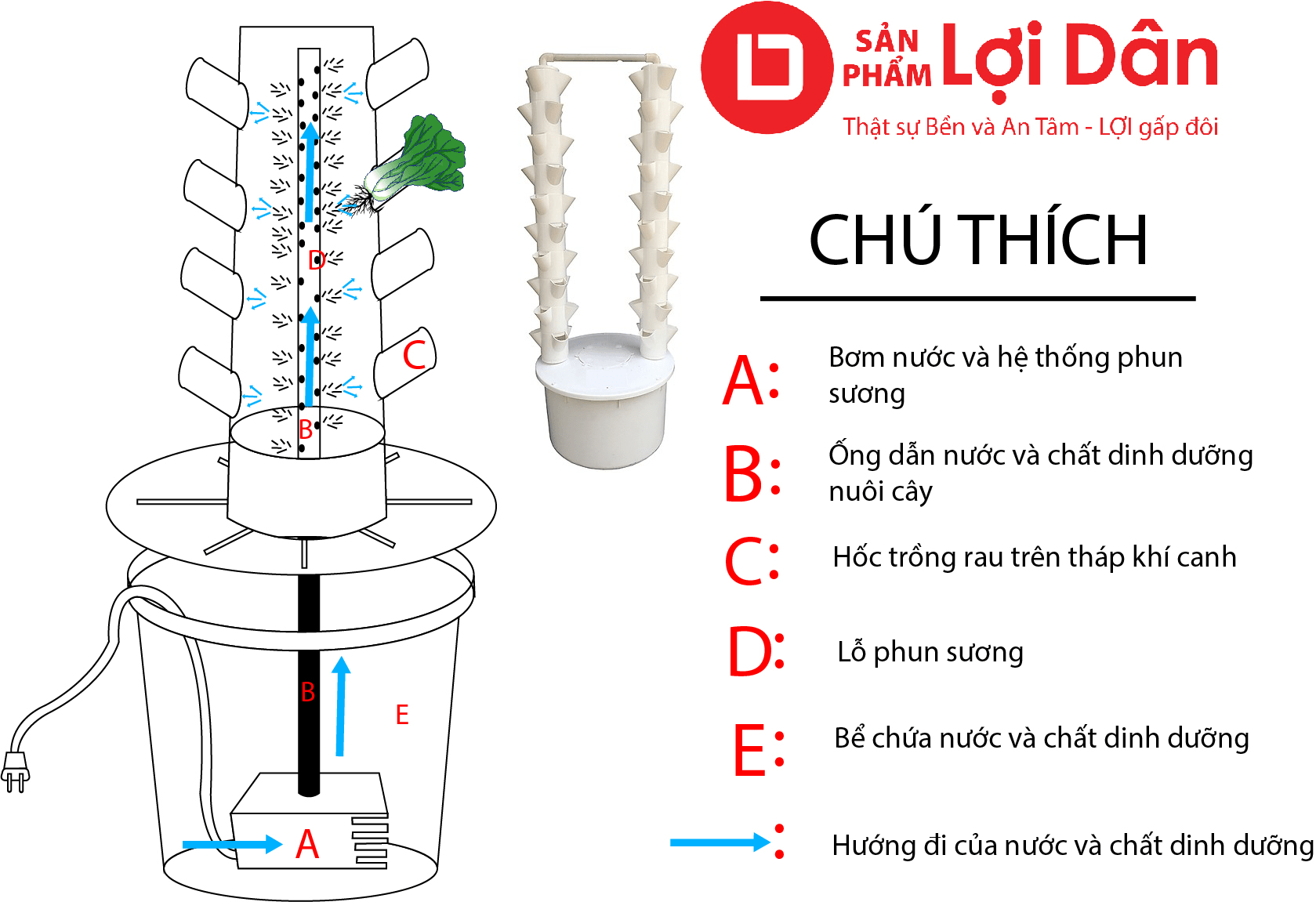 Sơ đồ hoạt động của mô hình rau sạch khí canh