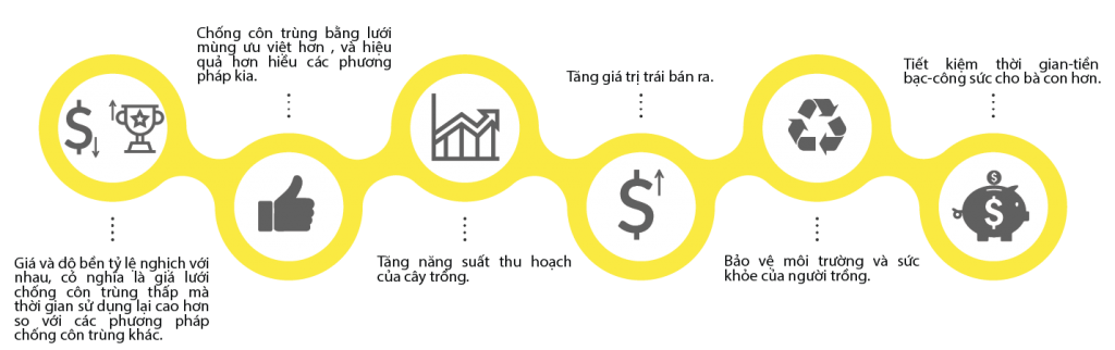 Lưới Chậu Lợi Dân