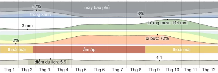 Trồng dưa lưới: Dữ liệu nhiệt độ, độ ẩm & ánh sáng tối ưu 2 khí hậu Đà Lạt trung bình hàng năm