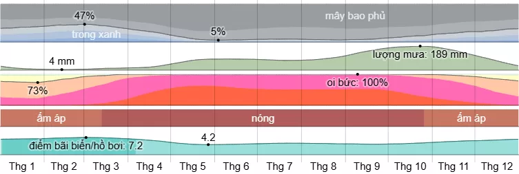 Trồng dưa lưới: Dữ liệu nhiệt độ, độ ẩm & ánh sáng tối ưu 6 biểu đồ khí hậu Phan Rang