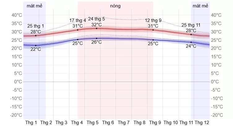 Trồng dưa lưới: Dữ liệu nhiệt độ, độ ẩm & ánh sáng tối ưu 7 biểu đồ nhiệt Phan Rang